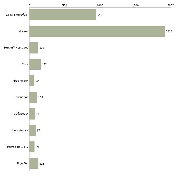 Найти работу специалист по подбору сотрудников-Число вакансий «специалист по подбору сотрудников» на сайте в городах Росcии