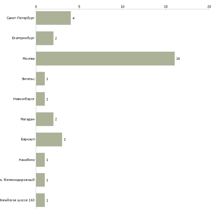 Найти работу тренер детского фитнес клуба-Число вакансий «тренер детского фитнес клуба» на сайте в городах Росcии
