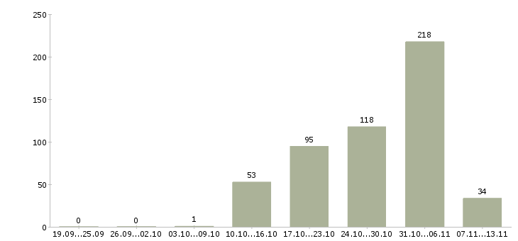 Работа «уборщики в подсобные помещения»-Число вакансий «уборщики в подсобные помещения» на сайте за 2 месяца
