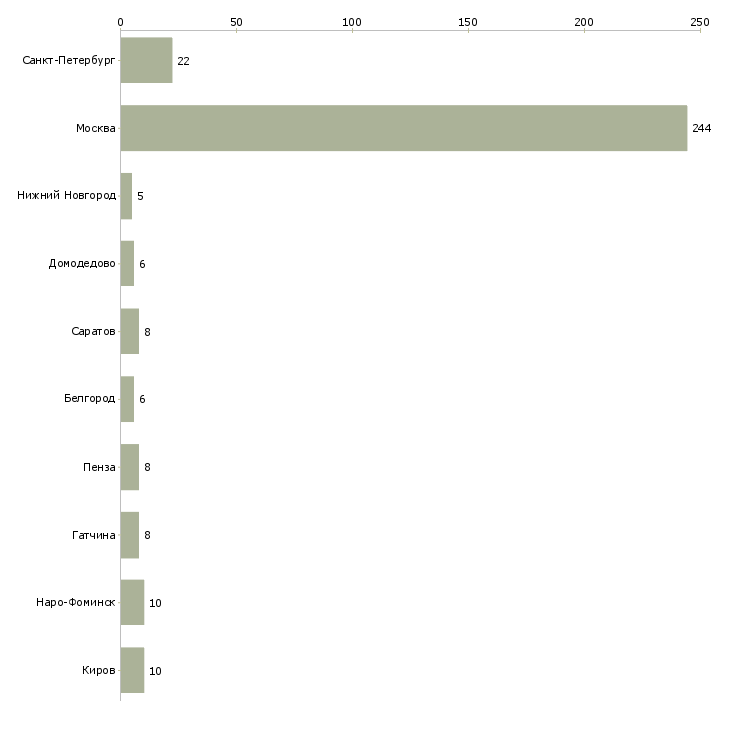 Найти работу фасовщик одежды на склад-Число вакансий «фасовщик одежды на склад» на сайте в городах Росcии