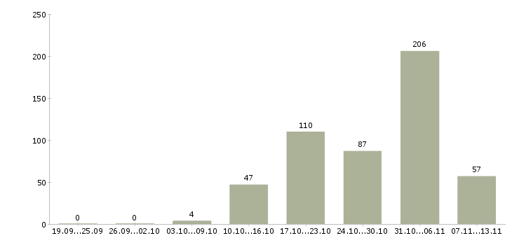 Работа «фасовщик одежды на склад»-Число вакансий «фасовщик одежды на склад» на сайте за 2 месяца