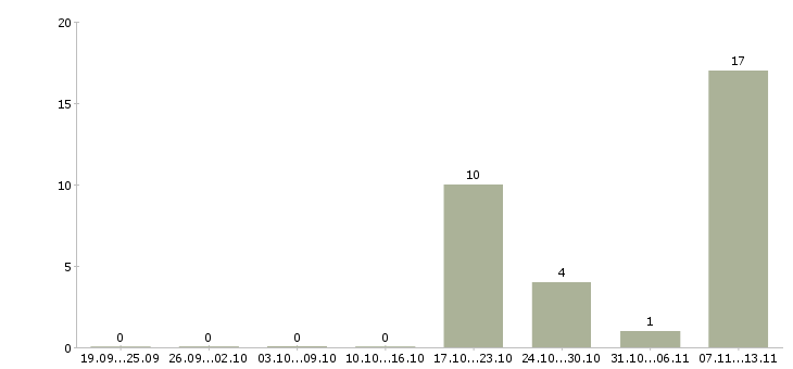 Работа «электросварщик на стройку»-Число вакансий «электросварщик на стройку» на сайте за 2 месяца