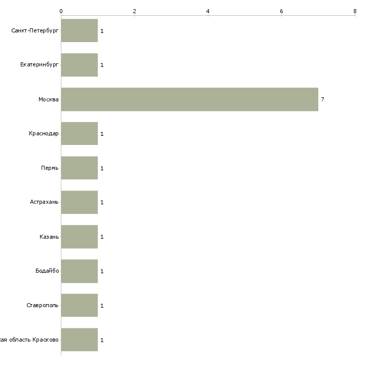 Найти работу юрист специалист по тендерам-Число вакансий «юрист специалист по тендерам» на сайте в городах Росcии