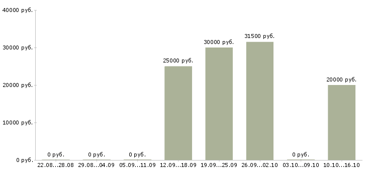 Вакансии агент по продаже в Ставрополе - Медиана зарплат агент по продаже в Ставрополе за 2 месяца