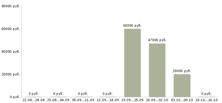 Вакансии бизнес менеджер в Дзержинске - Медиана зарплат бизнес менеджер в Дзержинске за 2 месяца