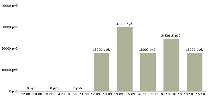 Вакансии бухгалтер на расчет заработной платы в Ульяновске - Медиана зарплат бухгалтер на расчет заработной платы в Ульяновске за 2 месяца