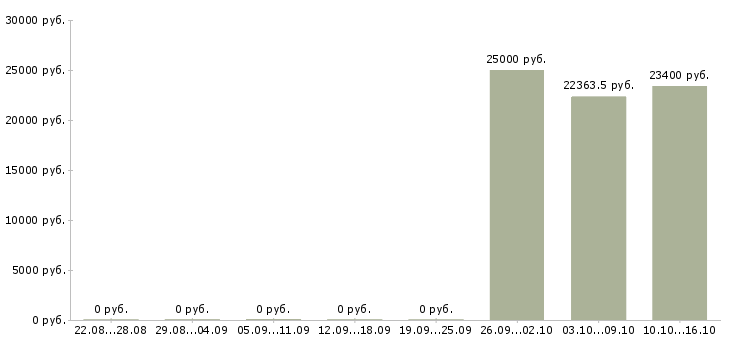 Вакансии ведущий инженер в Владивостоке - Медиана зарплат ведущий инженер в Владивостоке за 2 месяца
