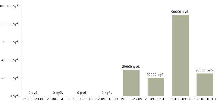 Вакансии водитель для офиса в Самаре - Медиана зарплат водитель для офиса в Самаре за 2 месяца