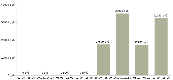 Вакансии грузчик магазина в Курске - Медиана зарплат грузчик магазина в Курске за 2 месяца