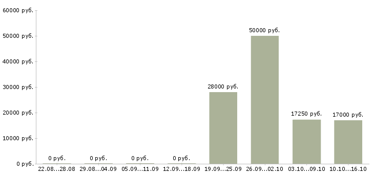 Вакансии грузчики в магазин в Твери - Медиана зарплат грузчики в магазин в Твери за 2 месяца