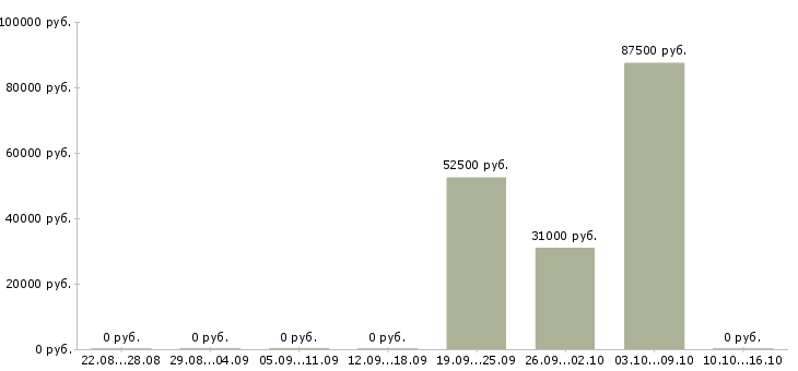 Вакансии директор по производству в Барнауле - Медиана зарплат директор по производству в Барнауле за 2 месяца