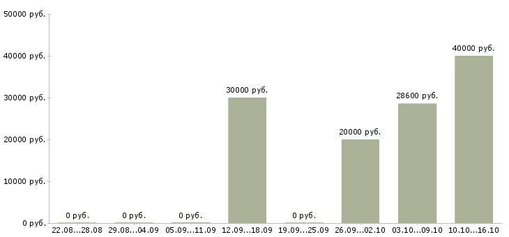 Вакансии директор по сервису в Красноярске - Медиана зарплат директор по сервису в Красноярске за 2 месяца
