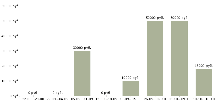 Вакансии дома за компьютером в Уфе - Медиана зарплат дома за компьютером в Уфе за 2 месяца