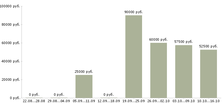 Вакансии заместитель начальника управления Санкт-петербург - Медиана зарплат заместитель начальника управления Санкт-петербург за 2 месяца