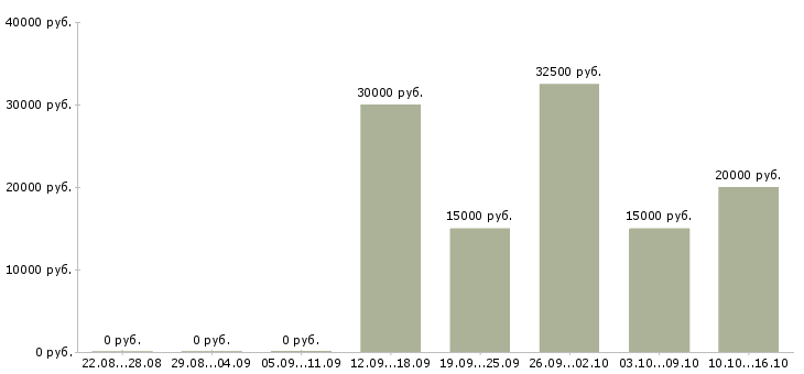 Вакансии заработок дома в Хабаровске - Медиана зарплат заработок дома в Хабаровске за 2 месяца
