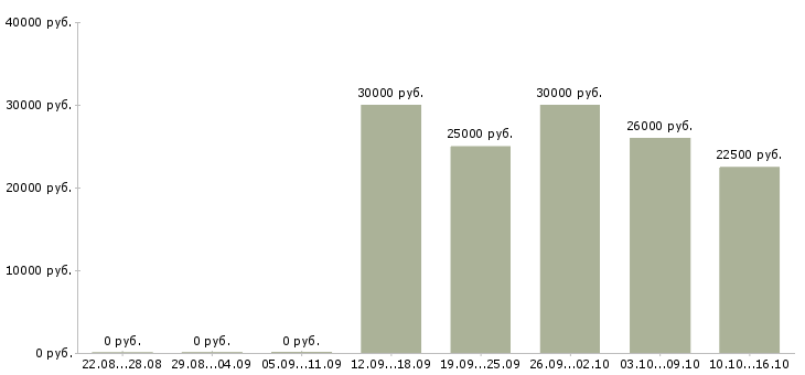 Вакансии информационные услуги в Костроме - Медиана зарплат информационные услуги в Костроме за 2 месяца