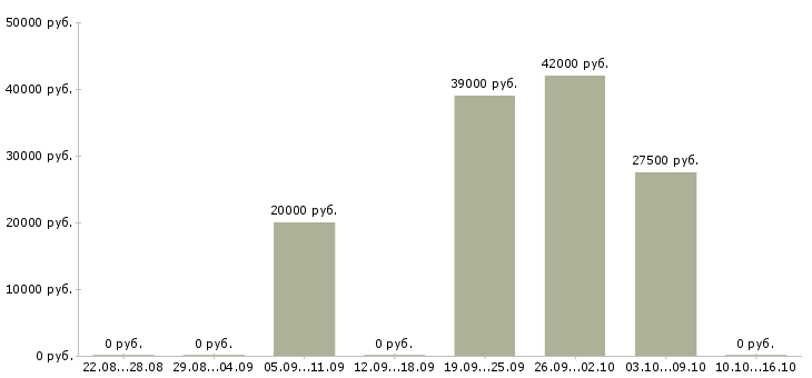 Вакансии кладовщик на склад в Ставрополе - Медиана зарплат кладовщик на склад в Ставрополе за 2 месяца