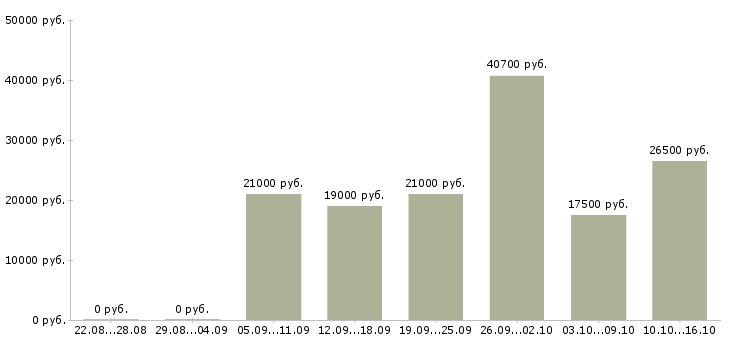 Вакансии кладовщик склада в Рязани - Медиана зарплат кладовщик склада в Рязани за 2 месяца