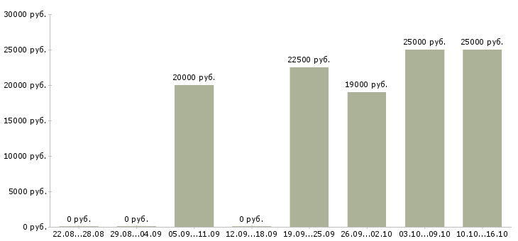 Вакансии консультант одежды в Пензе - Медиана зарплат консультант одежды в Пензе за 2 месяца