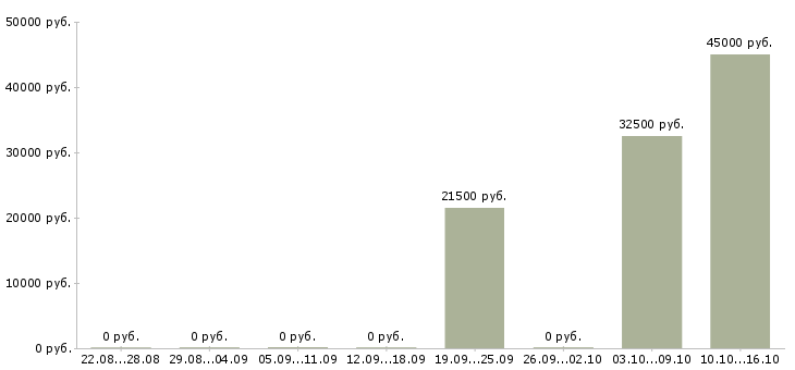 Вакансии менеджер в банк Удмуртия - Медиана зарплат менеджер в банк Удмуртия за 2 месяца