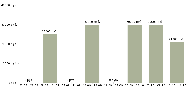 Вакансии менеджер организации Чечня - Медиана зарплат менеджер организации Чечня за 2 месяца