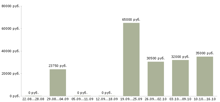 Вакансии менеджер организации в Одинцово - Медиана зарплат менеджер организации в Одинцово за 2 месяца