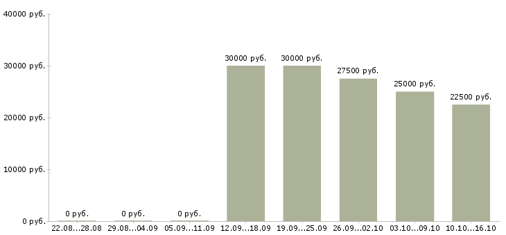 Вакансии менеджер подбор персонала в Костроме - Медиана зарплат менеджер подбор персонала в Костроме за 2 месяца