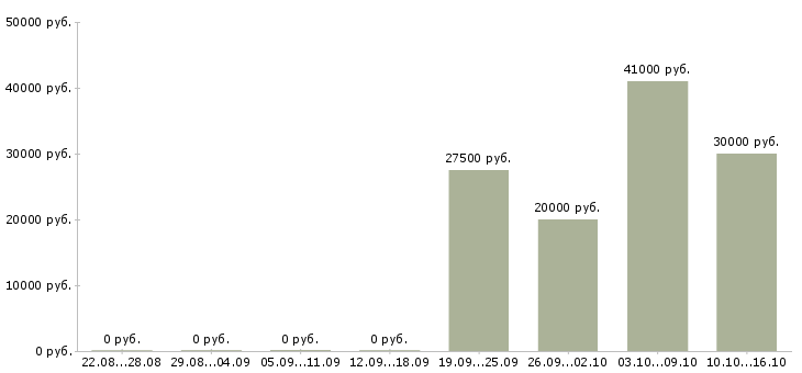 Вакансии менеджеры по развитию в Махачкале - Медиана зарплат менеджеры по развитию в Махачкале за 2 месяца