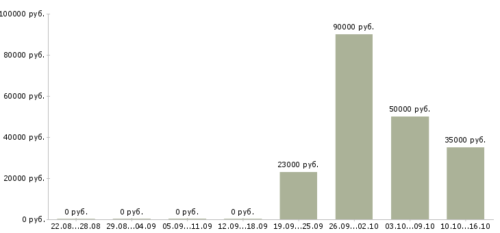 Вакансии монтажник трубопроводов в Самаре - Медиана зарплат монтажник трубопроводов в Самаре за 2 месяца