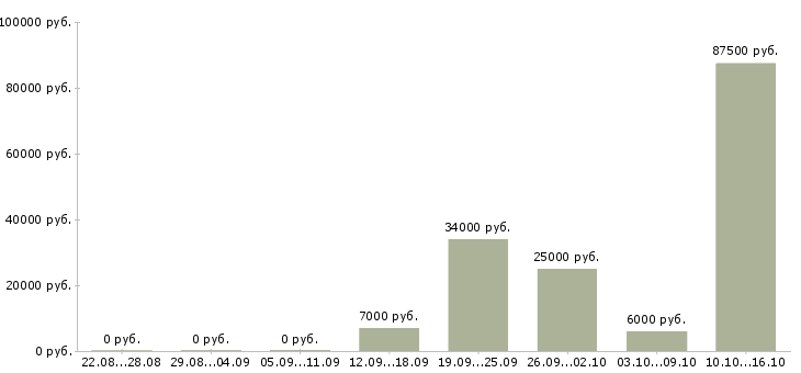 Вакансии на планшете в Смоленске - Медиана зарплат на планшете в Смоленске за 2 месяца