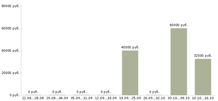 Вакансии наладчик оборудования в Казани - Медиана зарплат наладчик оборудования в Казани за 2 месяца