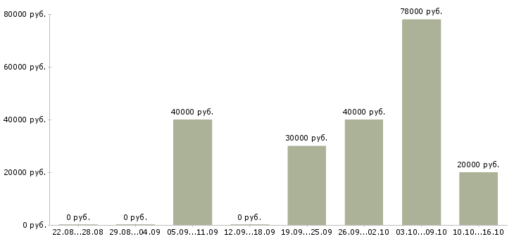 Вакансии начальник строительства Ростов-на-дону - Медиана зарплат начальник строительства Ростов-на-дону за 2 месяца