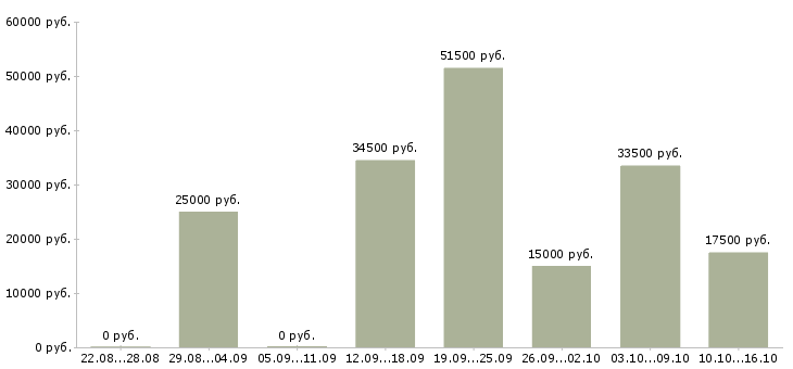 Вакансии не сложная работа в Иваново - Медиана зарплат не сложная работа в Иваново за 2 месяца