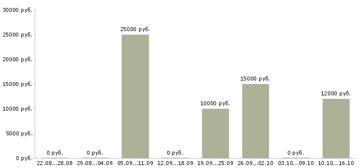 Вакансии неполная занятость в Ульяновске - Медиана зарплат неполная занятость в Ульяновске за 2 месяца