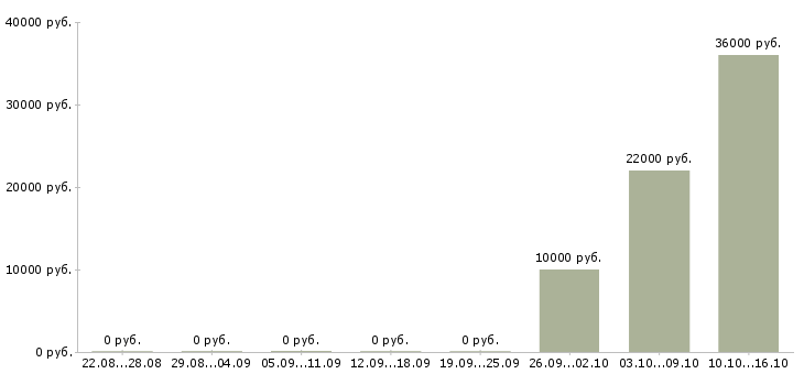 Вакансии оператор базы данных в Пскове - Медиана зарплат оператор базы данных в Пскове за 2 месяца