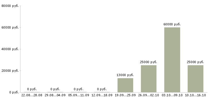 Вакансии оператор без опыта Йошкар-ола - Медиана зарплат оператор без опыта Йошкар-ола за 2 месяца