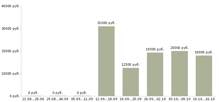 Вакансии оператор в магазин в Оренбурге - Медиана зарплат оператор в магазин в Оренбурге за 2 месяца