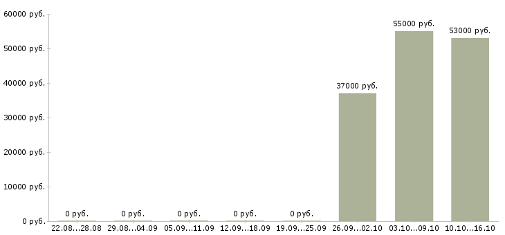 Вакансии оператор на склад в Кирове - Медиана зарплат оператор на склад в Кирове за 2 месяца