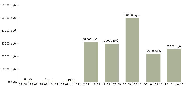 Вакансии оператор онлайн Татарстан - Медиана зарплат оператор онлайн Татарстан за 2 месяца