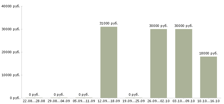 Вакансии оператор онлайн в Челябинске - Медиана зарплат оператор онлайн в Челябинске за 2 месяца