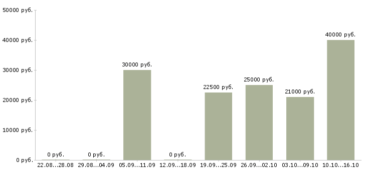 Вакансии парикмахер универсал в Уфе - Медиана зарплат парикмахер универсал в Уфе за 2 месяца