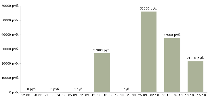 Вакансии подработка в интернет Орехово-зуево - Медиана зарплат подработка в интернет Орехово-зуево за 2 месяца
