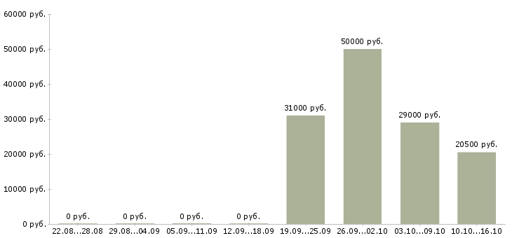 Вакансии помощник в дом в Новосибирске - Медиана зарплат помощник в дом в Новосибирске за 2 месяца