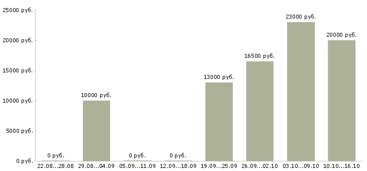 Вакансии помощник воспитателя в детский сад Санкт-петербург - Медиана зарплат помощник воспитателя в детский сад Санкт-петербург за 2 месяца