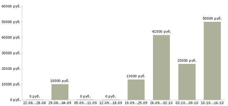 Вакансии помощник по саду Санкт-петербург - Медиана зарплат помощник по саду Санкт-петербург за 2 месяца