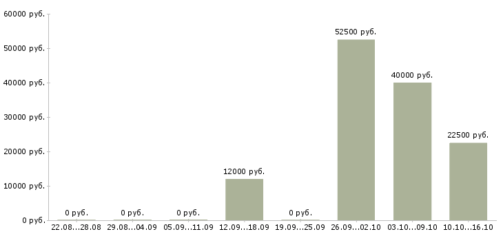 Вакансии помощник судьи Санкт-петербург - Медиана зарплат помощник судьи Санкт-петербург за 2 месяца