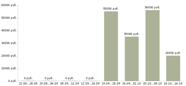 Вакансии продавец в магазины одежды в Курске - Медиана зарплат продавец в магазины одежды в Курске за 2 месяца