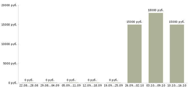Вакансии продавец в обуви в Владимире - Медиана зарплат продавец в обуви в Владимире за 2 месяца
