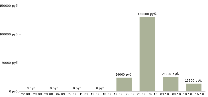 Вакансии продавец на рынок в Пензе - Медиана зарплат продавец на рынок в Пензе за 2 месяца