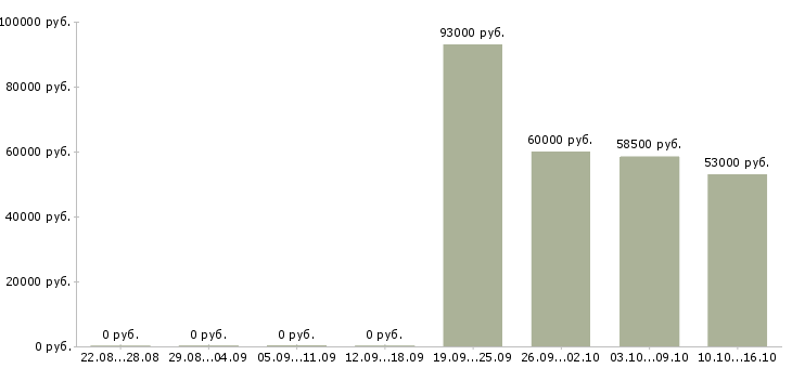Вакансии работники на производство в Вологде - Медиана зарплат работники на производство в Вологде за 2 месяца